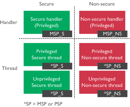 Banked Registers in the General-Purpose Registers