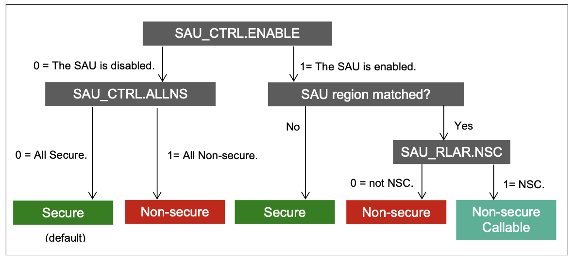 Configuration of SAU_CTRL Register