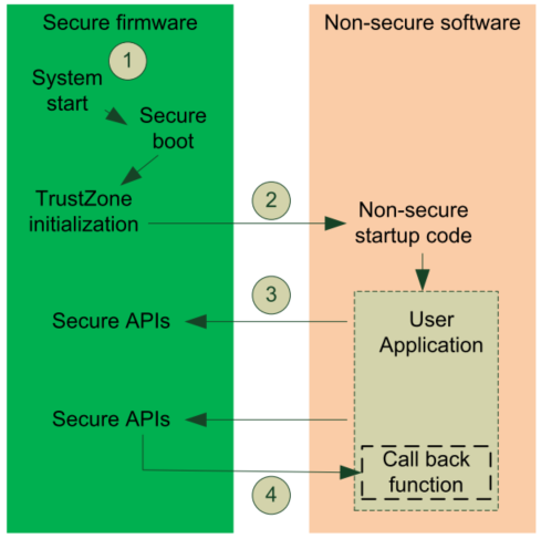 Execution Flow of a TrustZone Implemented System