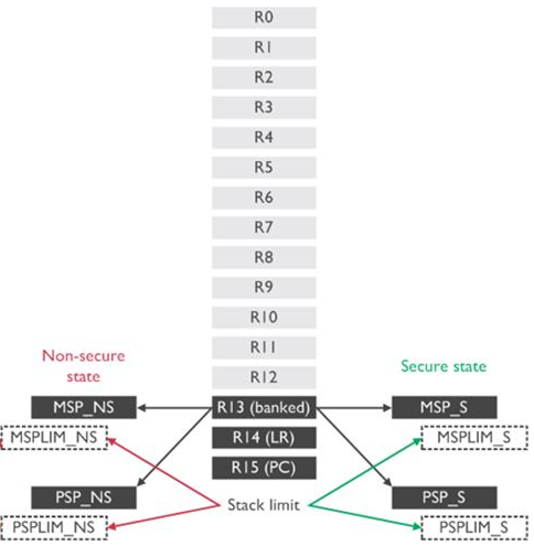 General-Purpose Register View with TrustZone