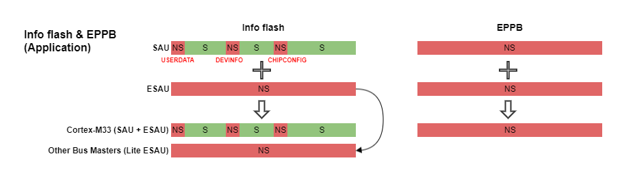 Info Flash and EPPB Layout