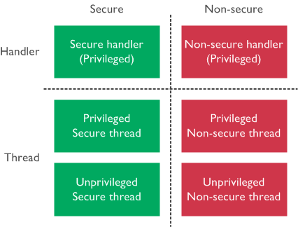 Operation States and Modes of TrustZone Implementation