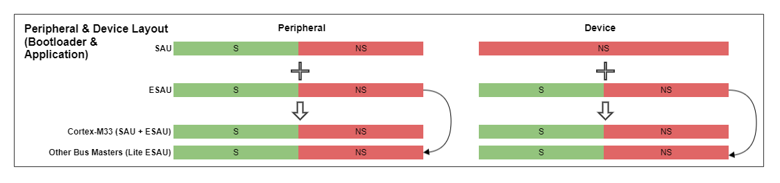 Peripheral and Device Layout