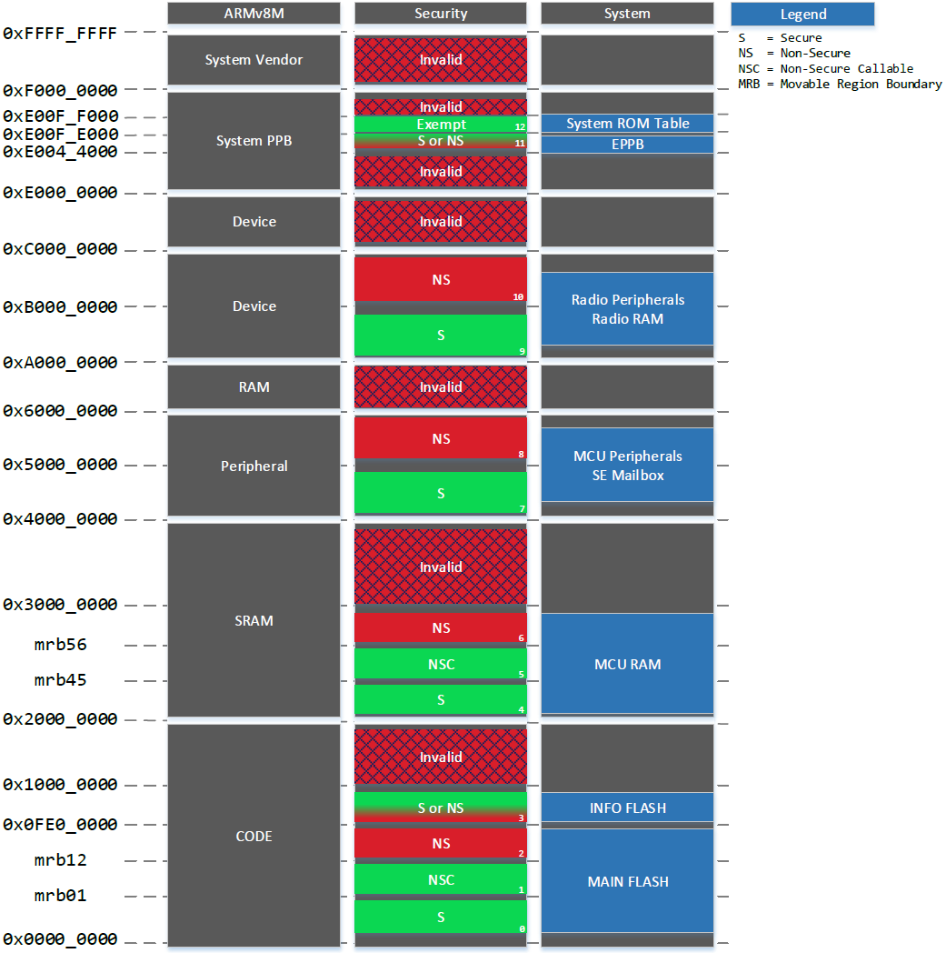 System Memory Map of Series 2 Device with TrustZone