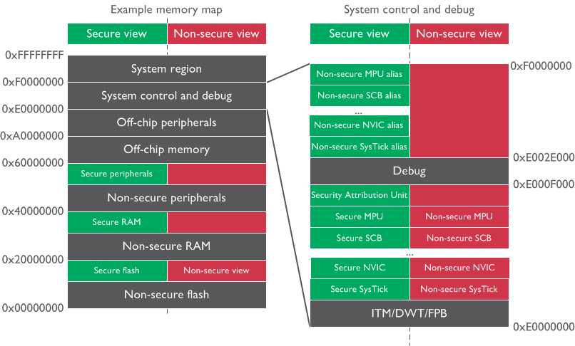 System Private Peripheral Bus (PPB) Registers View with TrustZone