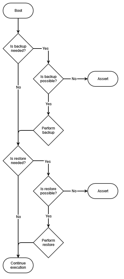 Credentials Backup/Restore Feature flow diagram