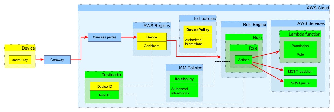 Sidewalk Cloud Formation Template