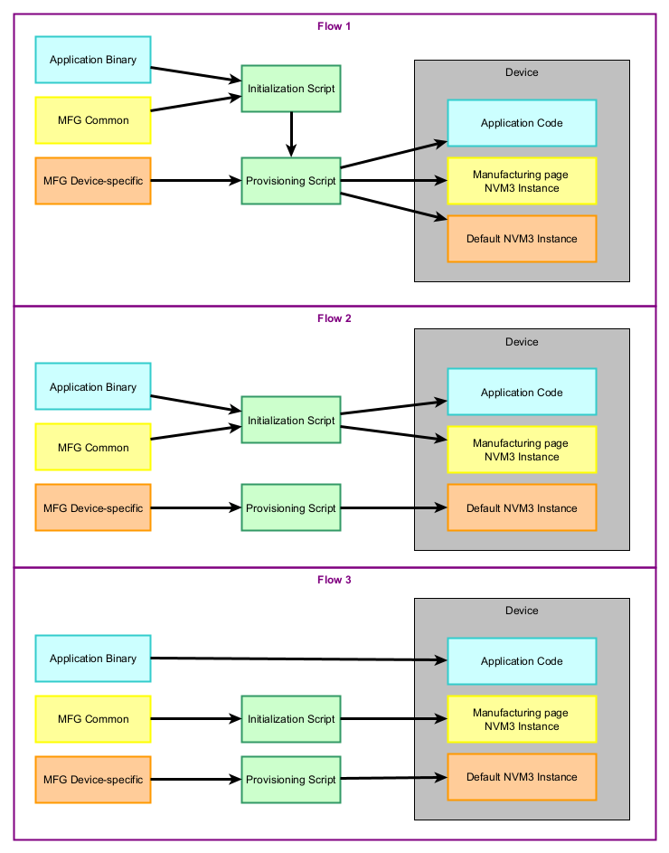 Silabs Production flow diagram