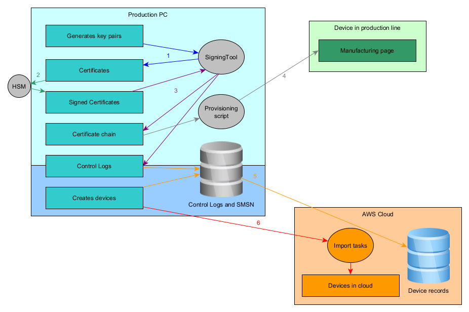 Amazon production flow introducing (Deprecated)