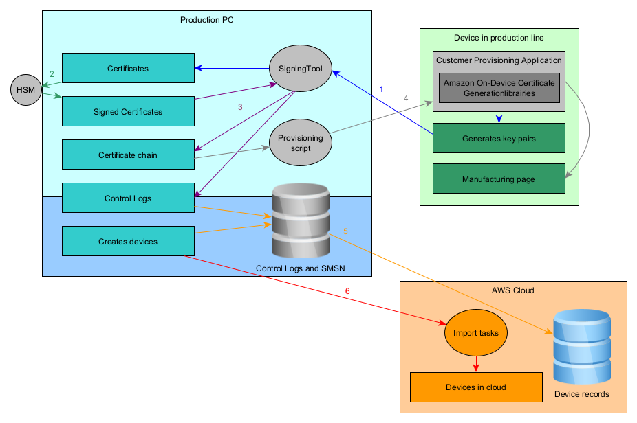 Production flow defined by Amazon