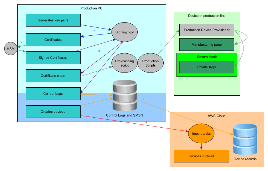 Production flow (Deprecated) introducing private keys wrapping in Secure Vault