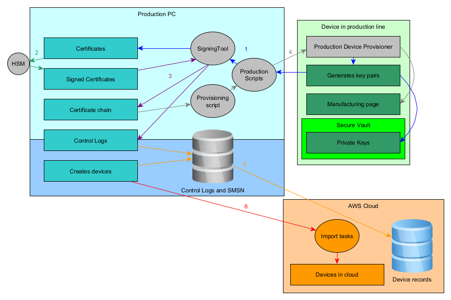 Production flow introducing private keys wrapping in Secure Vault and on-device certificate generation