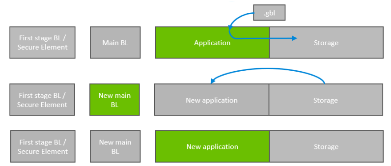 OTA with storage schema