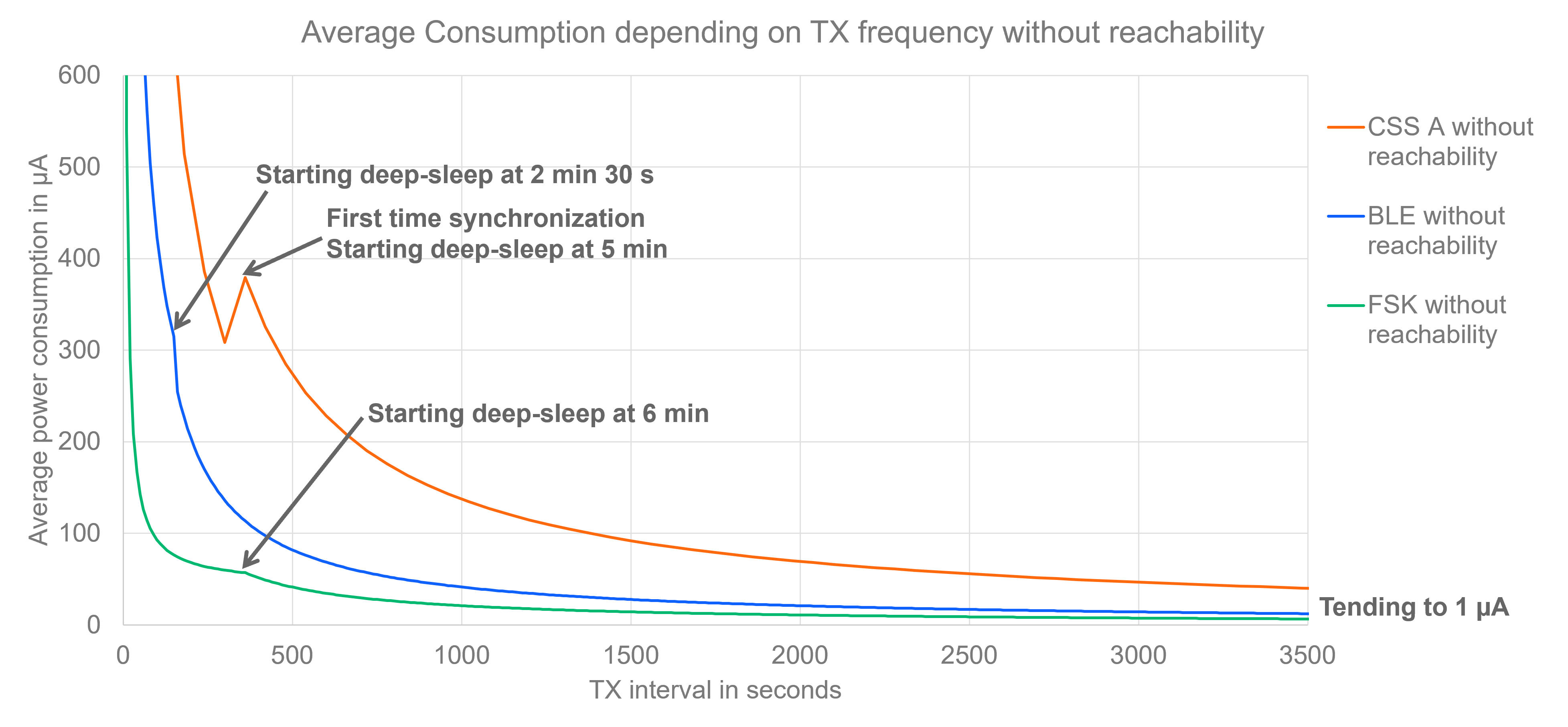 Average Power Consumption without maintaining reachability