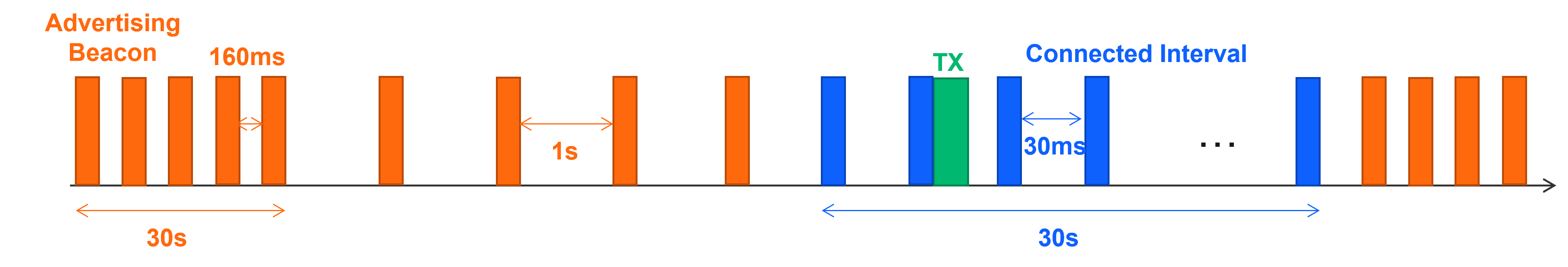 BLE behavior scenario schema