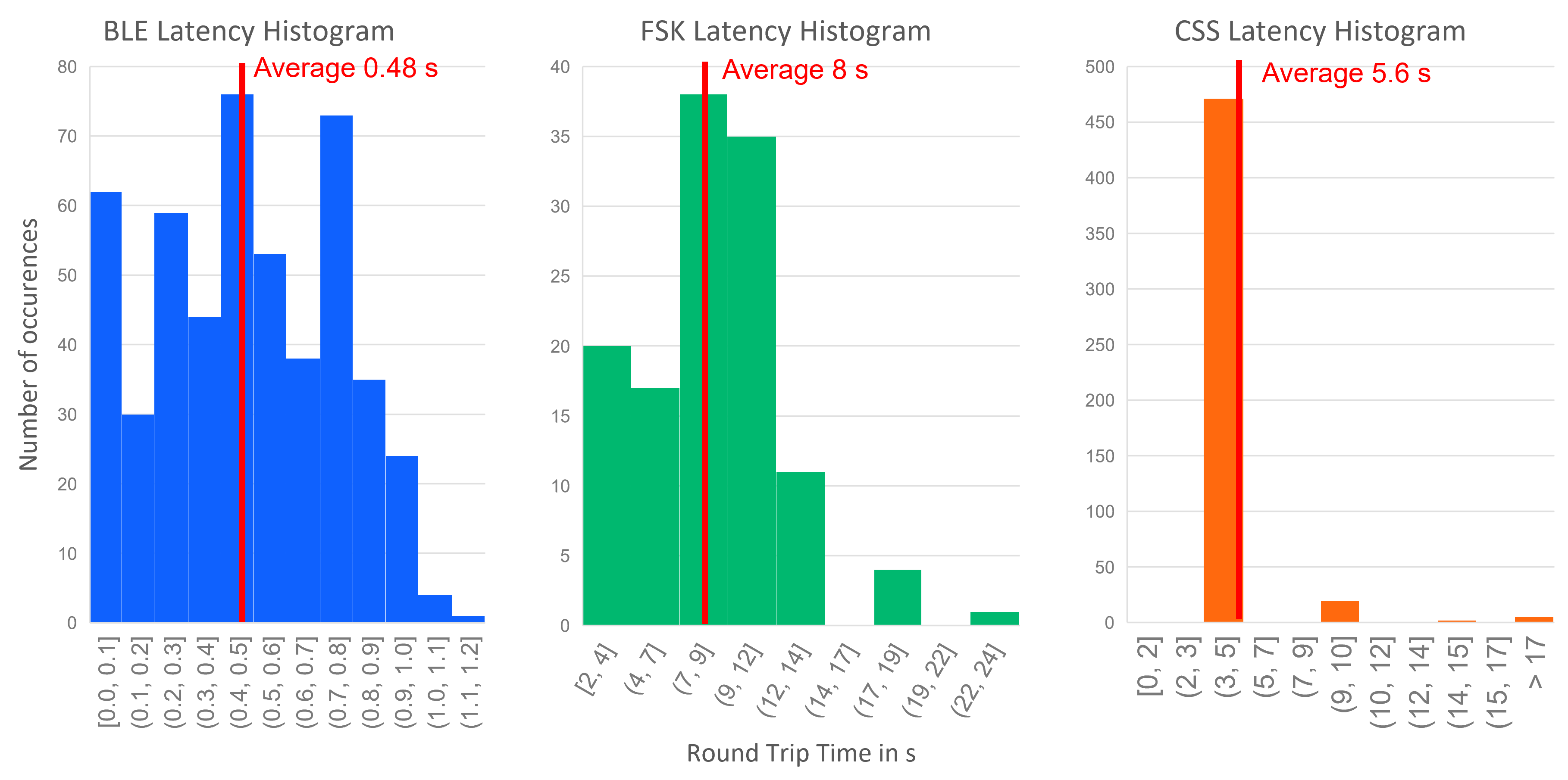 Latency Results Histograms