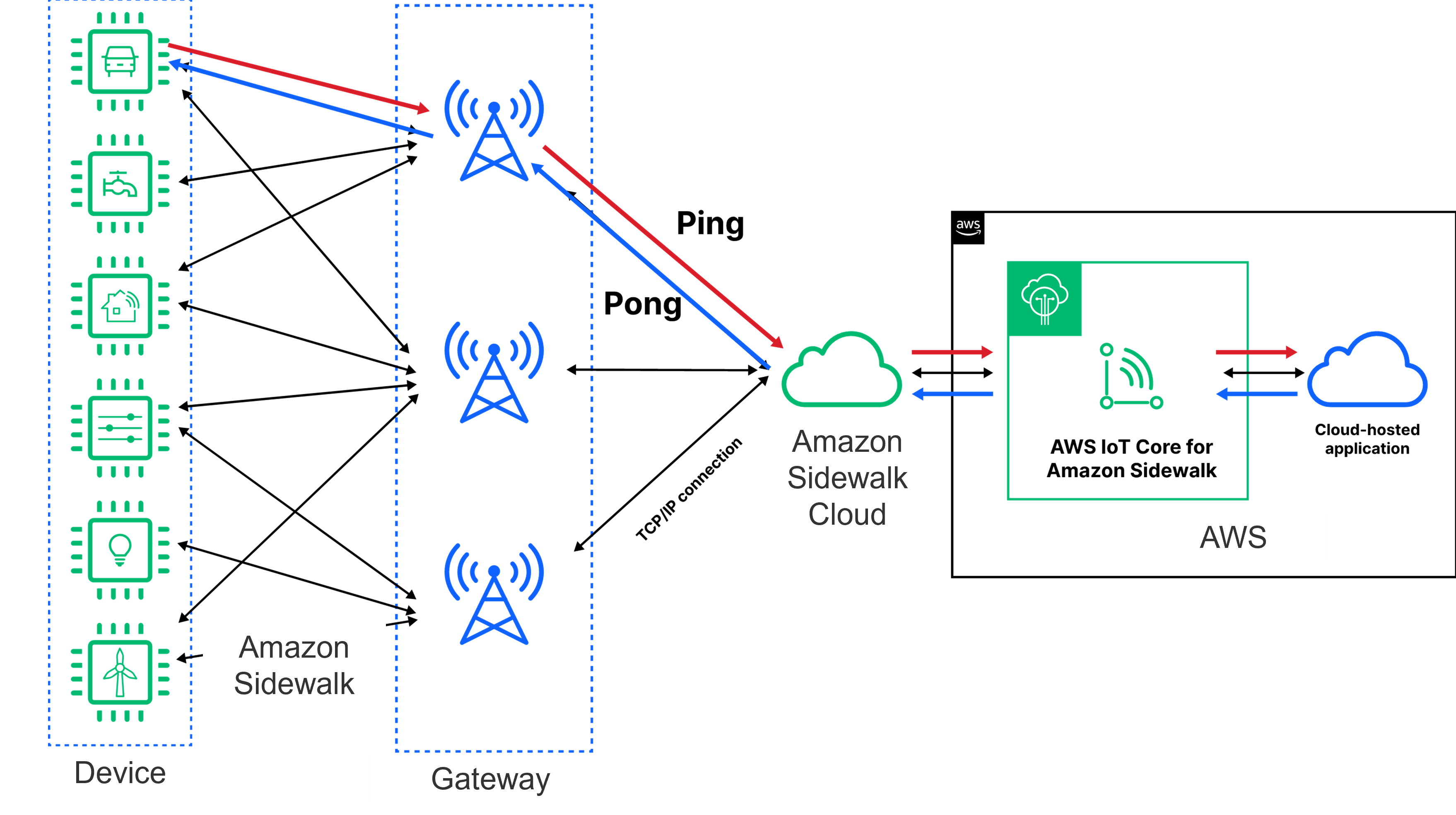 Showing Round-Trip from Endpoint to Cloud