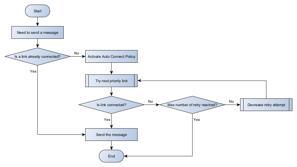 Auto Connection Policy Flow Diagram