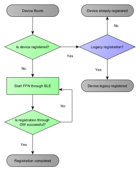 FFN Simplified Flowchart