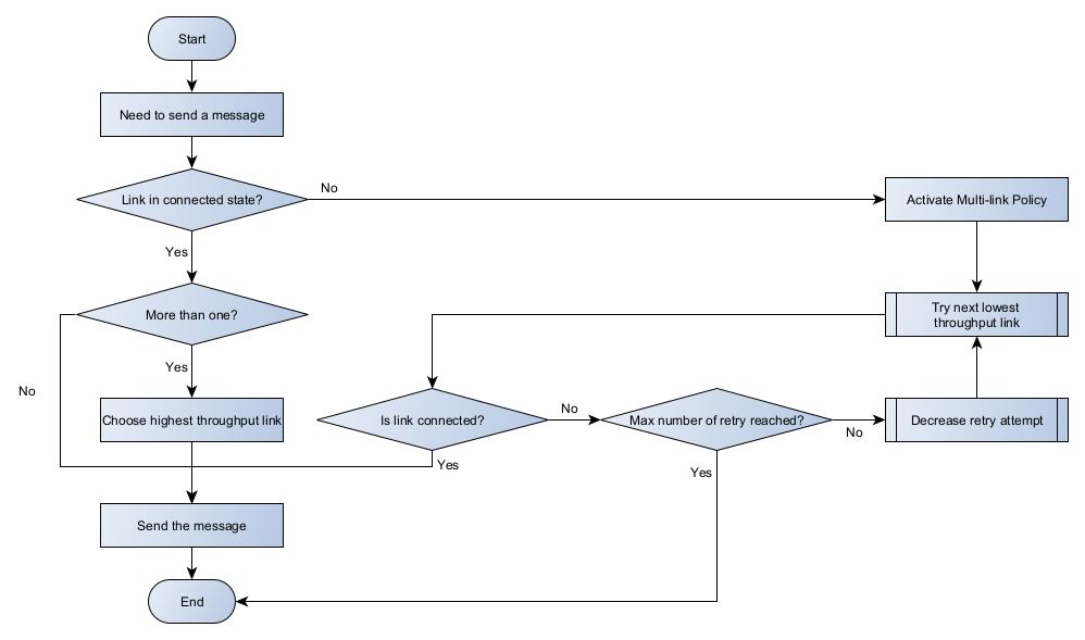 Multi-link Policy Flow Diagram