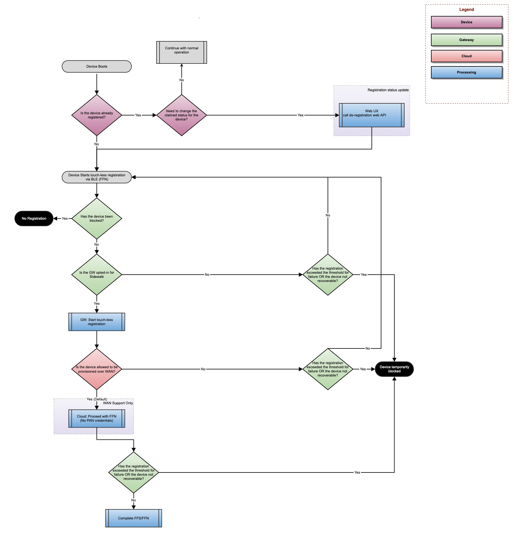 FFN Flowchart