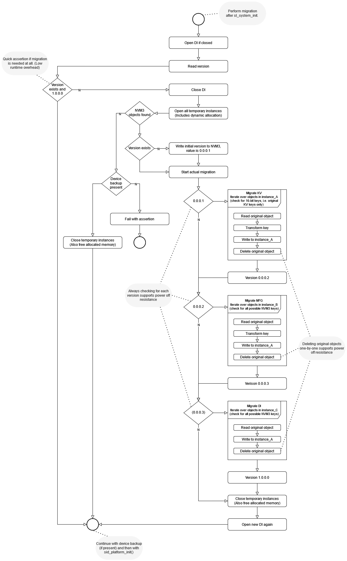 Sidewalk NVM3 Migrator - Flow Diagram