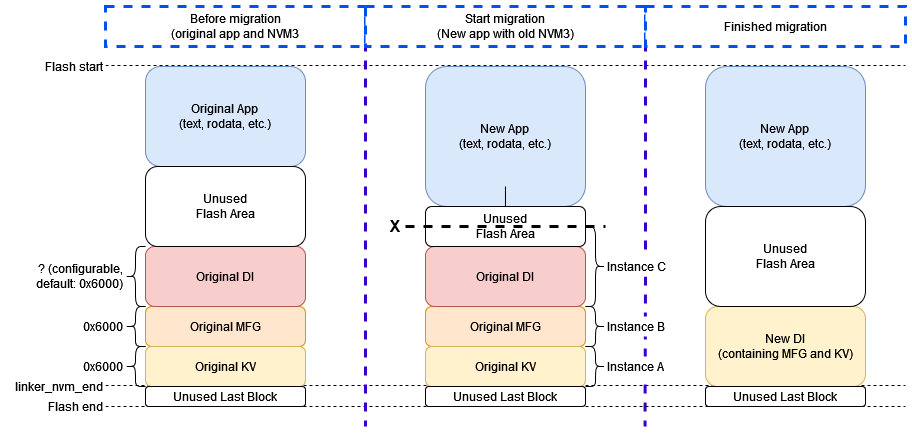 Sidewalk NVM3 Migrator - Main stages schema