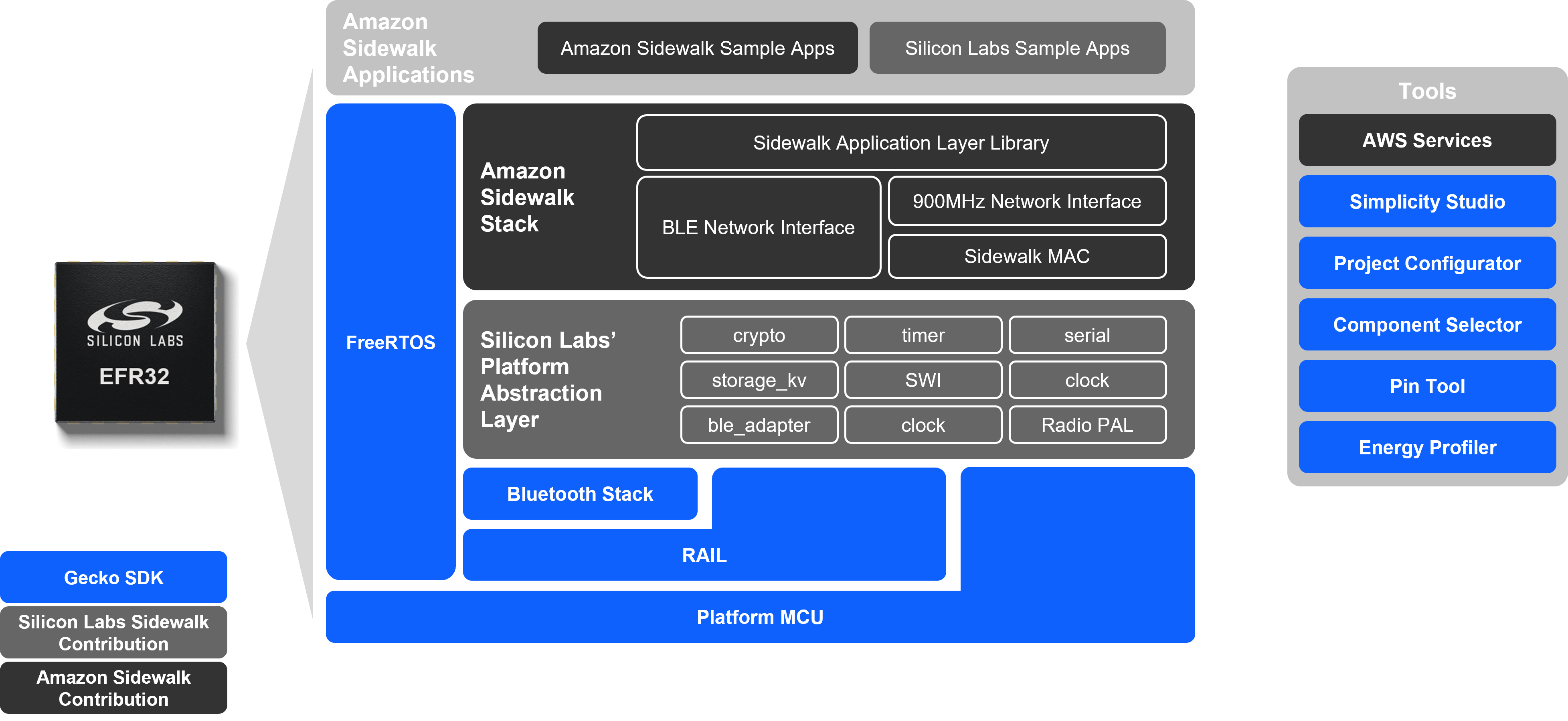 Amazon Sidewalk - Silabs stack