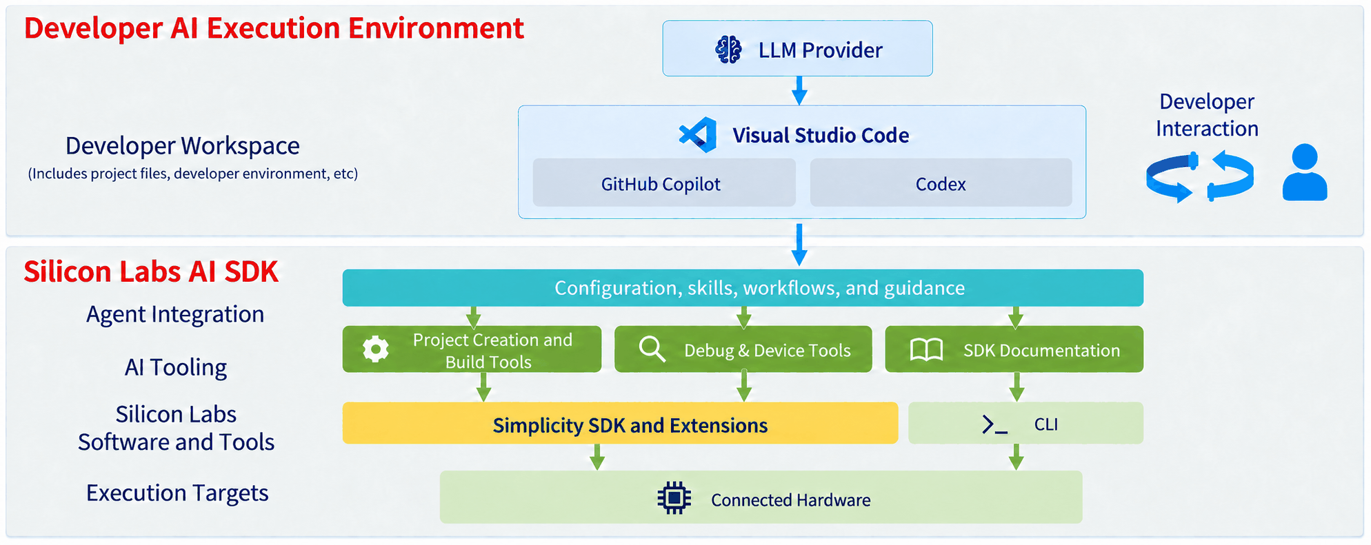 AI-Enabled SDK Architecture