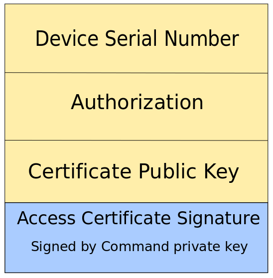 Access Certificate