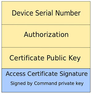 Access Certificate