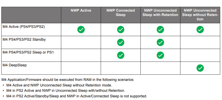 SiWG917 Low-Power Compatibility Matrix