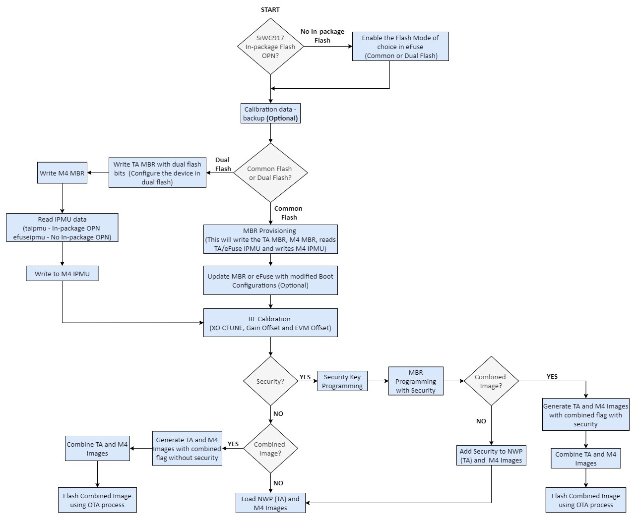Manufacturing Procedure Flow of SiWx917