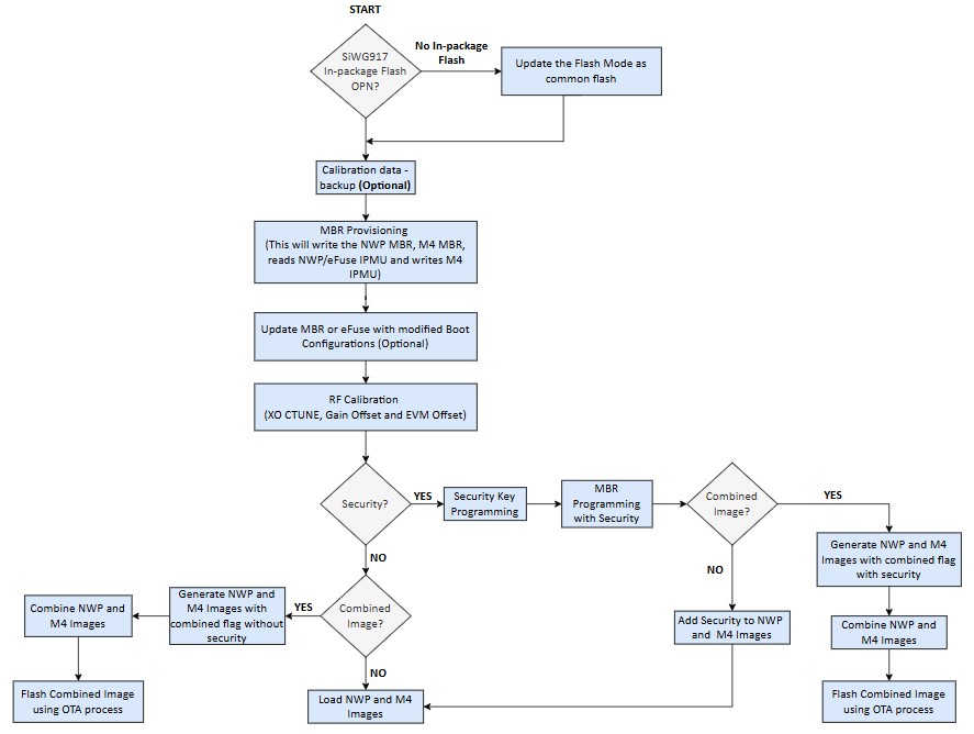 Manufacturing Procedure Flow of SiWx917