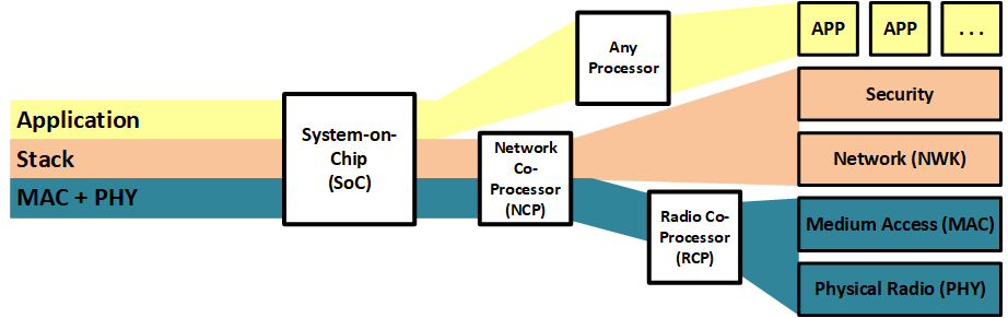 Stack and Application Component Organization in SoC, NCP, and RCP Architectures