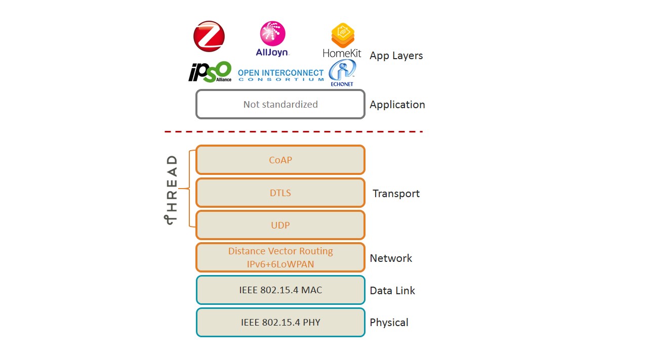 Thread Protocol Layers