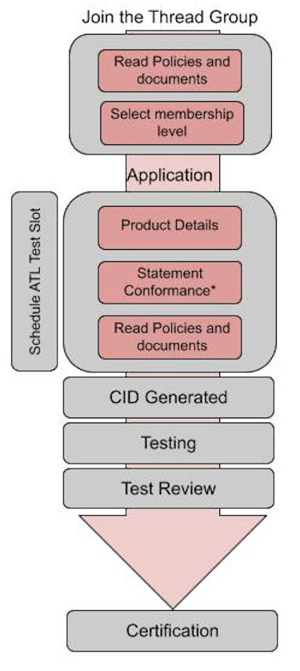 Certification Flow