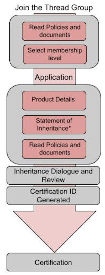 Certification Process