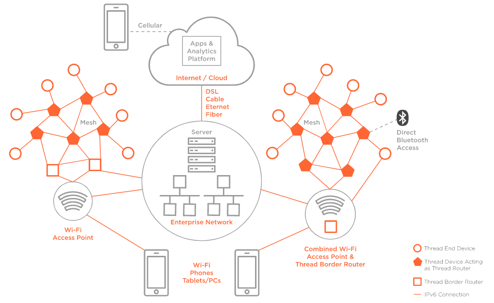 Commercial Network Topology