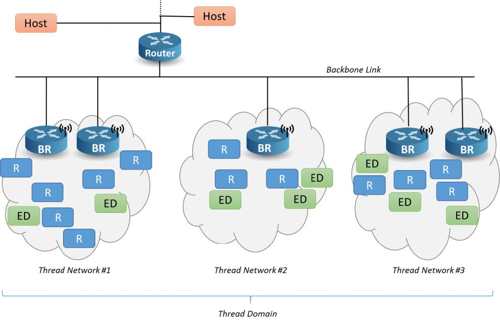 Thread Domain Model