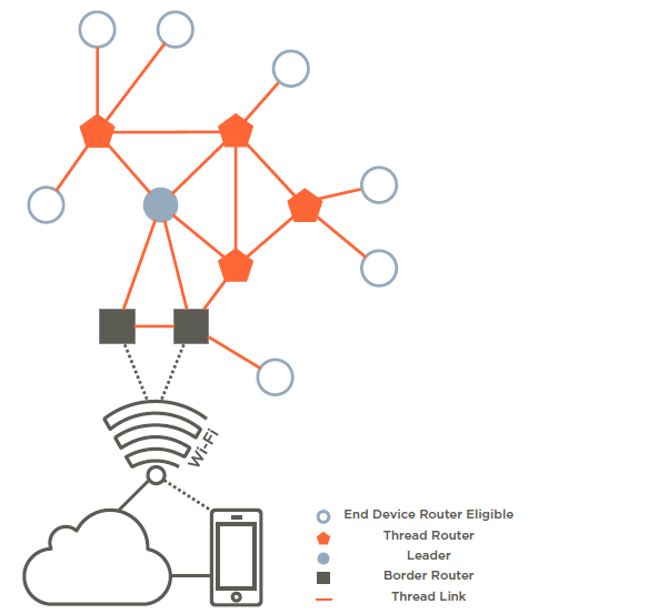 Thread Network Architecture