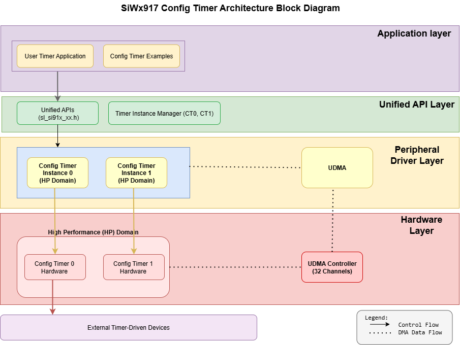 Configurable Timer Software Architecture