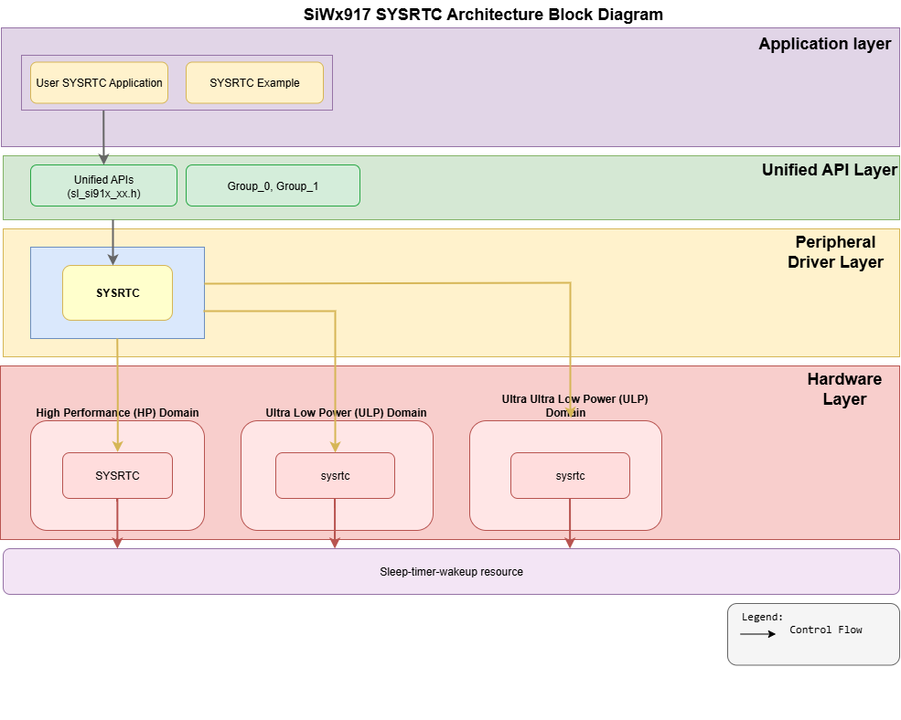 SYSRTC Software Architecture Diagram