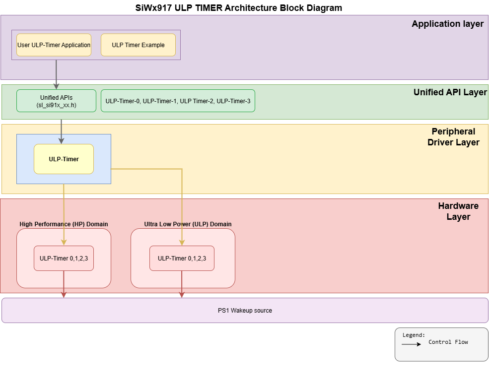 ULP Timer Software Architecture