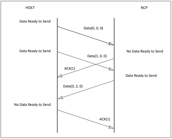 Two Way Data Exchange with Acknowledgements