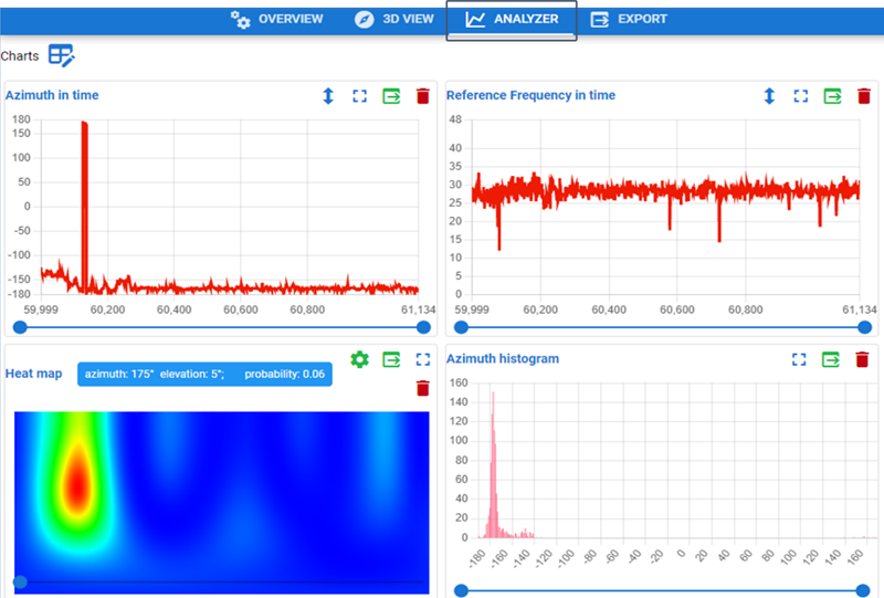Drawing Line Charts Using the ANALYZER Tool