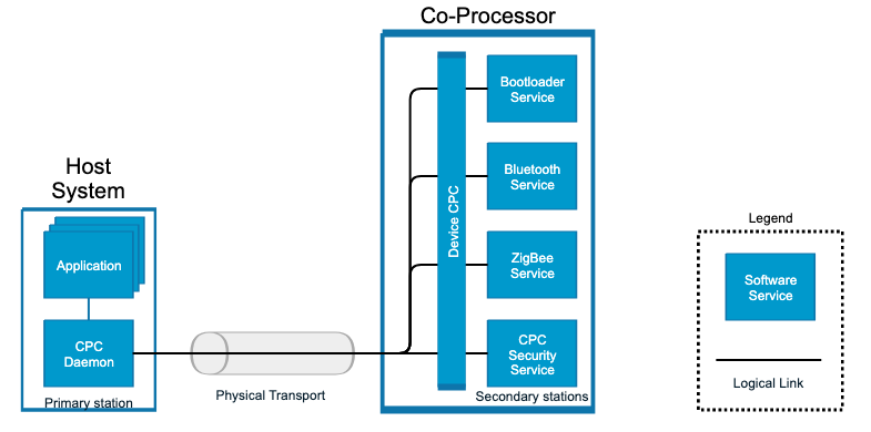 Co-Processor Communication Overview