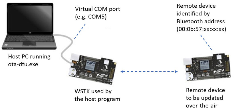 OTA host example setup