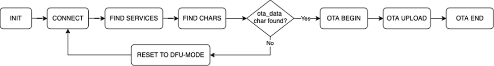 OTA Host Application States