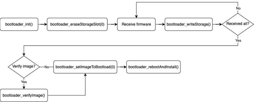 Application-based OTA States